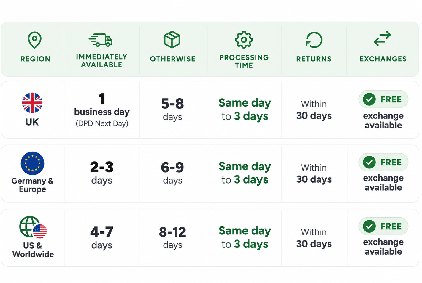 A shipping information chart with icons and text for region, immediately available, otherwise, processing time, returns, and exchanges, plus country-specific delivery times for UK, Germany & Europe, and US & Worldwide.